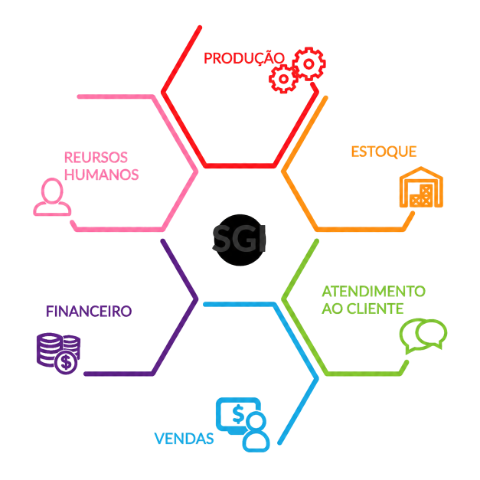 Management systems
